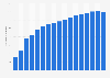 Number of students enrolled in engineering training institutions (including partnerships) in France from 1980 to 2023 (in thousands)