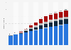 Number of fintech users in France from 2017 to 2023, with forecasts from 2024 to 2028, by segment (in millions)