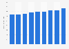 Telecommunications market revenue in Russia from 2015 to 2023 (in billion Russian rubles)