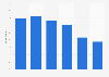 Penetration rate of flea market apps in Japan as of April 2024, by age group