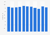 Number of couriers and messengers in the United States from 2013 to 2022