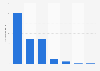 Number of Google Play Store downloads of selected disruptive mobility apps from Latin America as of December 2022 (in millions)