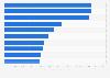 Most popular online pharmacies in Italy as of October 2023, by unique monthly visitors