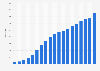 Number of Rossmann drugstores in Poland from 2000 to 2024