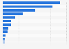 Employment distribution in Vietnam in 2023, by industry and economic activity