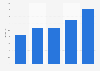 Average spending on late night leisure activity in the United Kingdom (UK) as of September 2022, by type (in GBP)