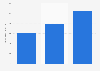 Revenue of Nippon Paint Holdings Co., Ltd. from fiscal year 2020 to 2022 (in billion Japanese yen)