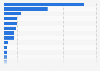 Gross domestic product (GDP) for the construction sector in Latin America and the Caribbean in 2023, by country (in billion U.S. dollars) 