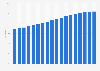 Share of population aged 60 and more in total population in Poland from 2005 to 2022