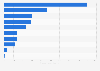 Production of palm oil in Latin America and the Caribbean in 2023, by country (in 1,000 metric tons)