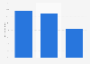 Best organic results obtained by community managers in France in 2023, by social network