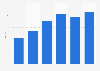 Profit of Max Burgers AB from 2014 to 2019 (in million SEK)