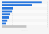 Distribution of average daily time spent on mobile app categories by users in China in 4th quarter 2023