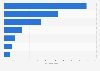 Daily time spent on mobile apps by users in China in April 2023, by selected app category (in minutes)