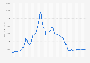 Price for an ounce of rhodium in London (morning fixing) from January 2019 to June 2024 (in U.S. dollars)