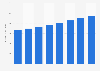 Projected size of the reverse logistics market worldwide from 2022 to 2029 (in billion U.S. dollars)*