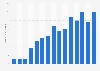 Number of women in the Icelandic Parliament from 1974 to 2021