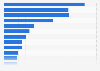 Number of restaurants with gluten-free options in the Spanish autonomous communities in 2024