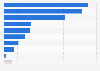 Leading causes of death in Chile in 2021