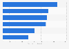 Leading companies in the restaurant industry in Colombia in 2023, by operating revenue (in billion Colombian pesos)