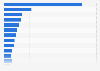 Number of user data requests issued to TikTok from federal agencies and governments during 2nd half 2023, by country