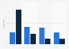 How often do you listen to radio?