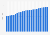 Cumulative number of daily Meta product users as of 3rd quarter 2024 (in billions)