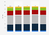 Number of hotel establishments in Rome, Italy from 2019 to 2023, by rating