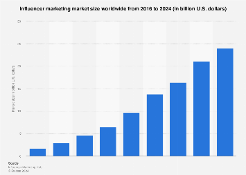 Influencer marketing market size worldwide from 2016 to 2024 (in billion U.S. dollars)