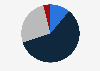 Share of general practitioners using telehealth services in Australia in 2024