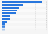 Value of e-commerce expenditure on consumer goods in Thailand in 2023, by category (in billion U.S. dollars)