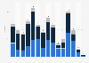 Number of IPOs on the London Stock Exchange (LSE) from 2010 to first quarter of 2024, by market