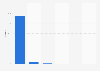 Popular online search engines in the Dominican Republic in 2020, based on share of web traffic