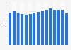 UK Leverage ratio of Lloyds Banking Group for September 2018 to March 2022