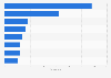 Leading spirits producers worldwide in 2023, by number of brands*