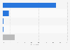 Do you use the internet, and if yes, then how often?