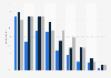 Percentage of the young French generation using social media platforms in 2022, by age