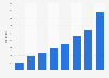 Number of active unique courses available online at FutureLearn from 2015 to 2022