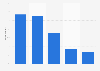 Reasons for the young French generation to get rid of their social media accounts in 2020