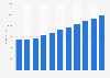 Revenue of the food and beverage service industry in Norway from 2008 to 2018 (in million NOK)