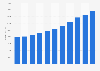 Revenue of the restaurants and mobile food service industry in Norway from 2008 to 2018 (in million NOK)