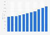 Revenue of restaurants and cafes in Norway from 2007 to 2017 (in million NOK)