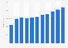 Revenue of pubs in Norway from 2007 to 2017 (in million NOK)