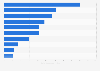 Leading airlines in Europe in 2023, based on passenger traffic (in millions)