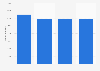 Revenue of Egon AS from 2016 to 2019 (in 1,000 NOK)