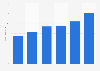 TV advertising revenue of the Sanremo Music Festival in Italy from 2018 to 2023 (in million euros)