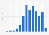 Number of government-imposed internet shutdowns in India from 2012 to 2024