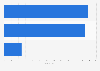 Number of Costco memberships worldwide in 2023, by type (in millions)