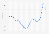 Annual index of consumer prices (CPI) in Romania from 2009 to 2023