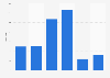 Number of hotel establishments in Milan, Italy as of July 2024, by rating